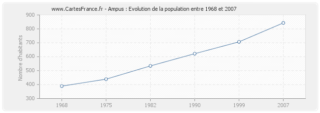 Population Ampus
