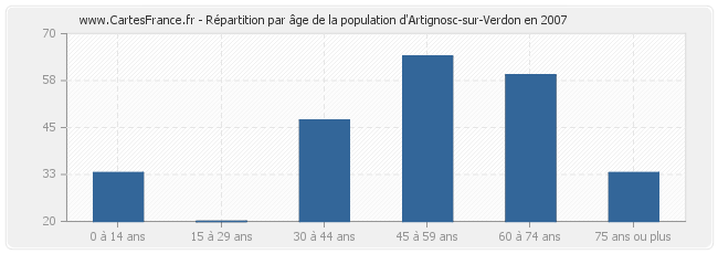 Répartition par âge de la population d'Artignosc-sur-Verdon en 2007