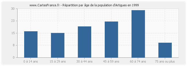 Répartition par âge de la population d'Artigues en 1999