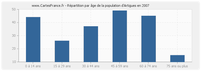 Répartition par âge de la population d'Artigues en 2007