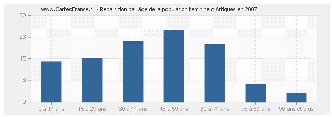 Répartition par âge de la population féminine d'Artigues en 2007