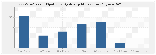Répartition par âge de la population masculine d'Artigues en 2007