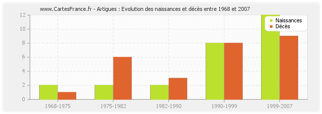 Artigues : Evolution des naissances et décès entre 1968 et 2007