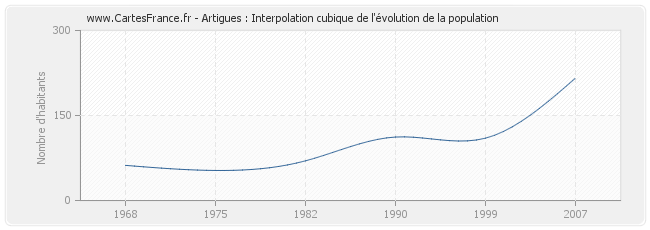 Artigues : Interpolation cubique de l'évolution de la population