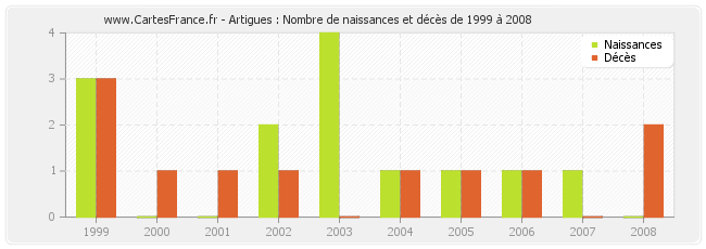 Artigues : Nombre de naissances et décès de 1999 à 2008