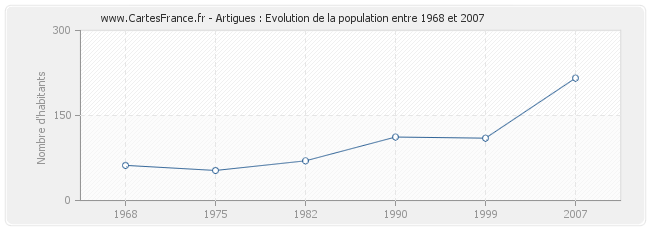 Population Artigues