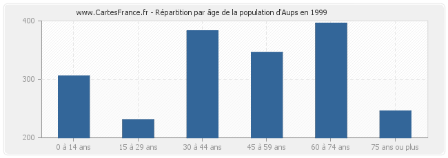 Répartition par âge de la population d'Aups en 1999
