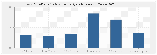 Répartition par âge de la population d'Aups en 2007