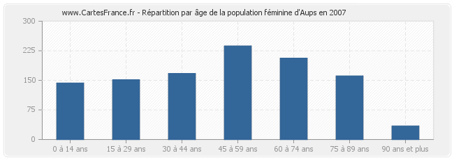 Répartition par âge de la population féminine d'Aups en 2007