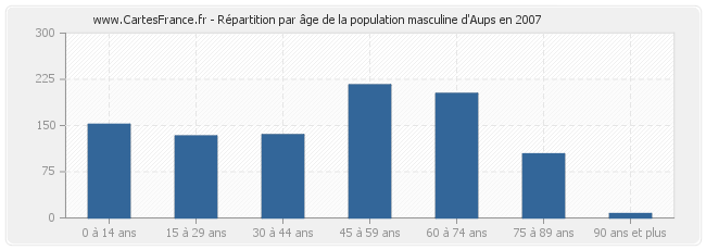 Répartition par âge de la population masculine d'Aups en 2007