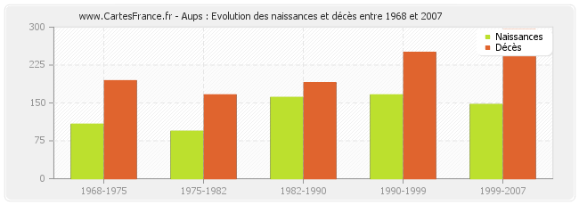 Aups : Evolution des naissances et décès entre 1968 et 2007