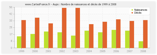 Aups : Nombre de naissances et décès de 1999 à 2008