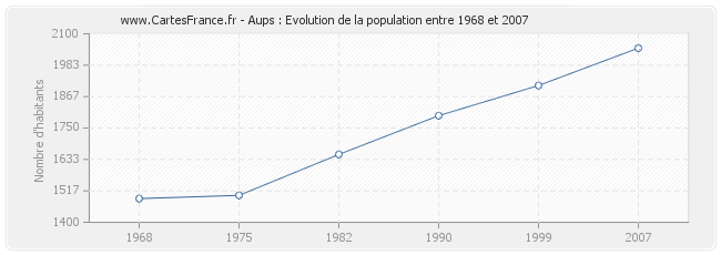 Population Aups