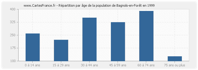 Répartition par âge de la population de Bagnols-en-Forêt en 1999
