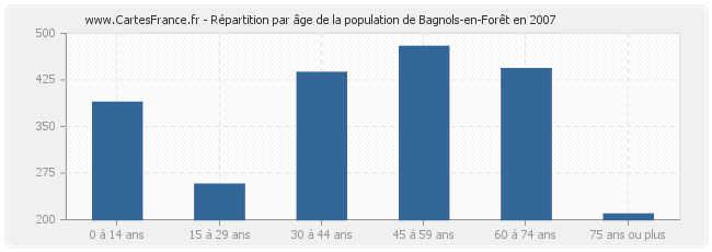 Répartition par âge de la population de Bagnols-en-Forêt en 2007