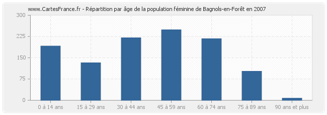 Répartition par âge de la population féminine de Bagnols-en-Forêt en 2007