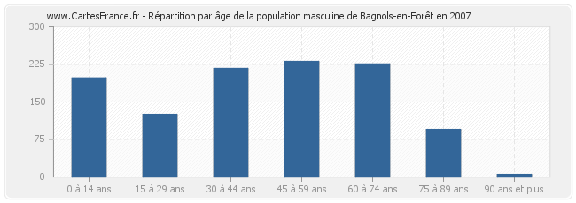 Répartition par âge de la population masculine de Bagnols-en-Forêt en 2007