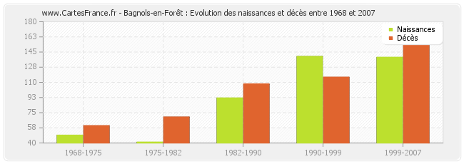 Bagnols-en-Forêt : Evolution des naissances et décès entre 1968 et 2007