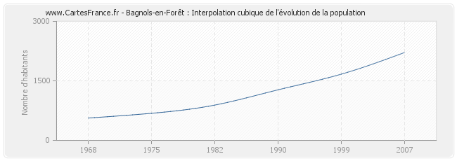 Bagnols-en-Forêt : Interpolation cubique de l'évolution de la population