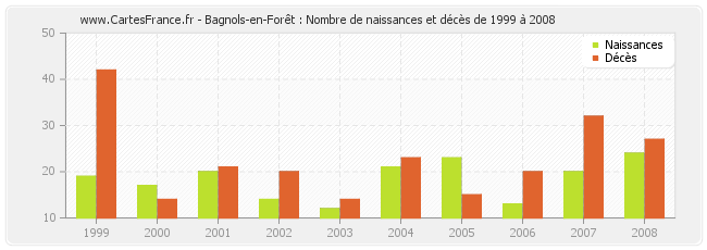 Bagnols-en-Forêt : Nombre de naissances et décès de 1999 à 2008