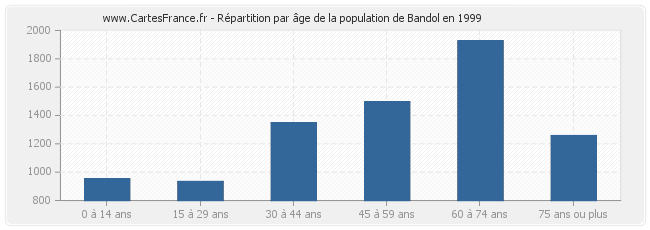 Répartition par âge de la population de Bandol en 1999