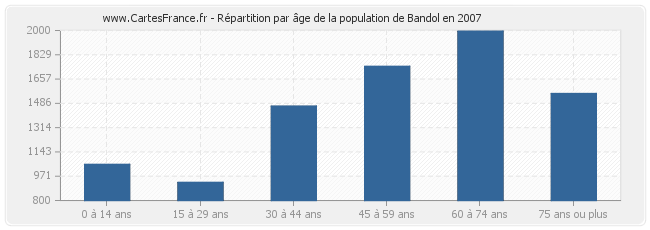 Répartition par âge de la population de Bandol en 2007