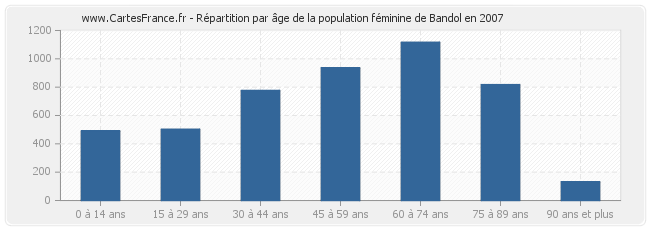 Répartition par âge de la population féminine de Bandol en 2007