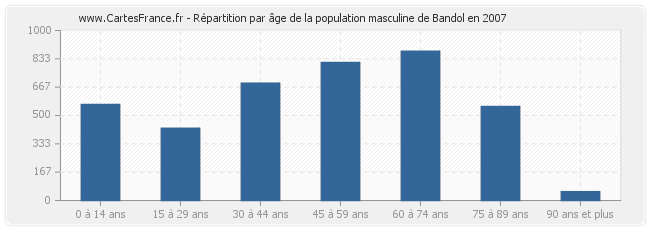 Répartition par âge de la population masculine de Bandol en 2007
