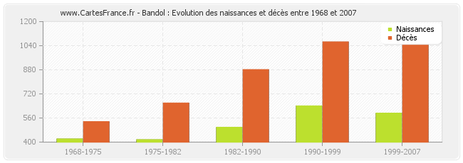 Bandol : Evolution des naissances et décès entre 1968 et 2007