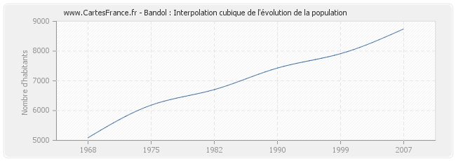Bandol : Interpolation cubique de l'évolution de la population