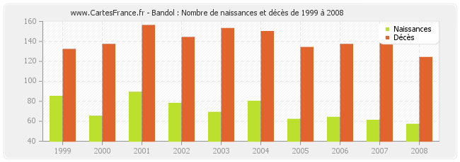 Bandol : Nombre de naissances et décès de 1999 à 2008