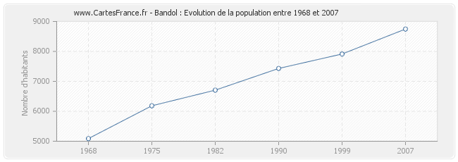 Population Bandol