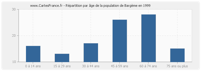 Répartition par âge de la population de Bargème en 1999