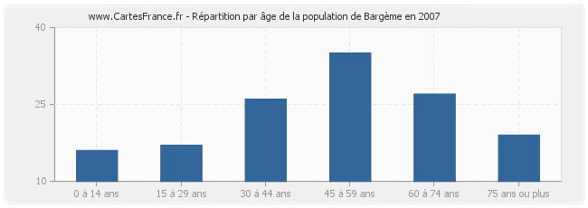 Répartition par âge de la population de Bargème en 2007