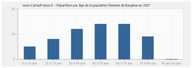 Répartition par âge de la population féminine de Bargème en 2007