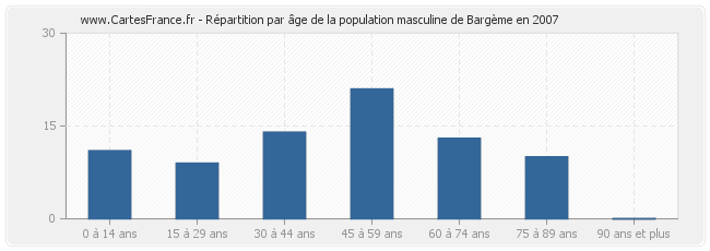 Répartition par âge de la population masculine de Bargème en 2007