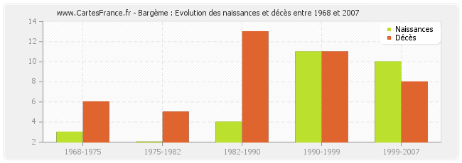 Bargème : Evolution des naissances et décès entre 1968 et 2007