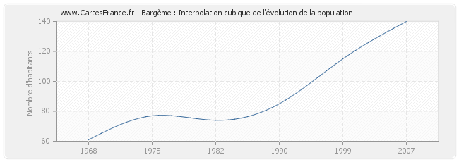 Bargème : Interpolation cubique de l'évolution de la population