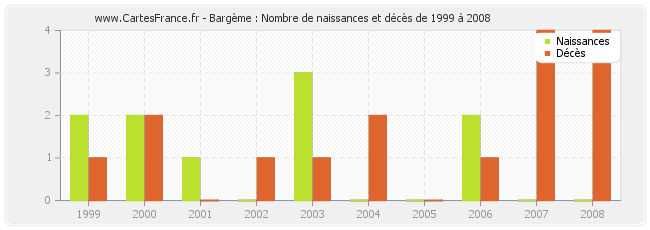 Bargème : Nombre de naissances et décès de 1999 à 2008
