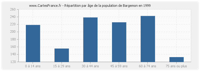 Répartition par âge de la population de Bargemon en 1999
