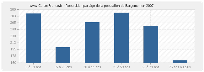 Répartition par âge de la population de Bargemon en 2007