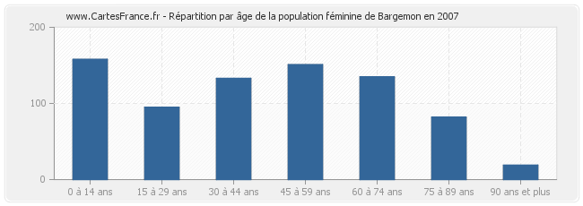 Répartition par âge de la population féminine de Bargemon en 2007