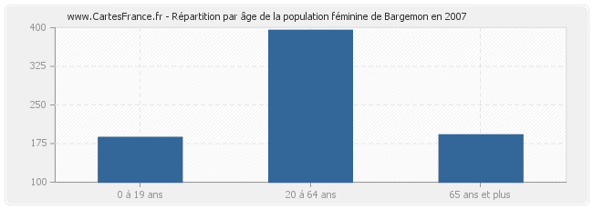 Répartition par âge de la population féminine de Bargemon en 2007