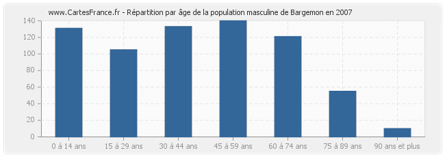 Répartition par âge de la population masculine de Bargemon en 2007