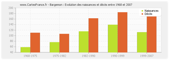 Bargemon : Evolution des naissances et décès entre 1968 et 2007