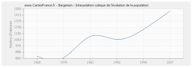 Bargemon : Interpolation cubique de l'évolution de la population