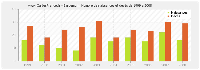 Bargemon : Nombre de naissances et décès de 1999 à 2008