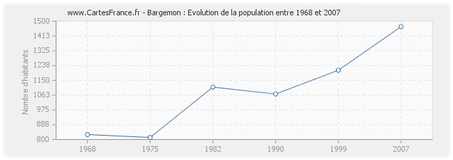 Population Bargemon
