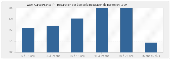 Répartition par âge de la population de Barjols en 1999