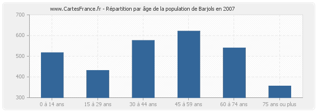 Répartition par âge de la population de Barjols en 2007